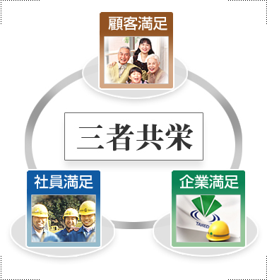 三者共栄